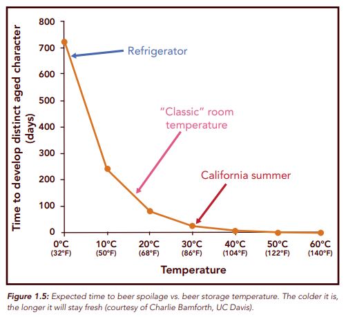 Beer temp fridge. Temperature and shelf life graph, by the Brewer Association.